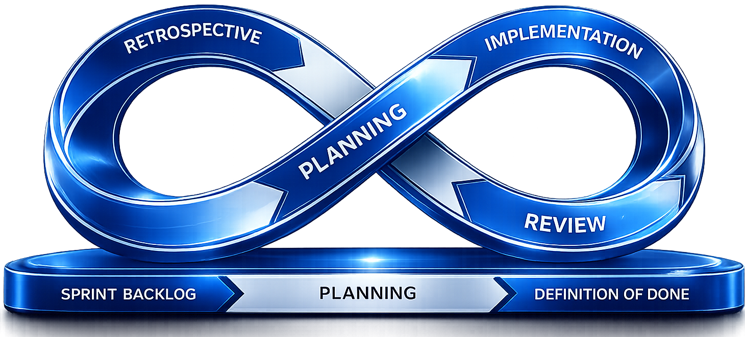 Agile Development Cycle