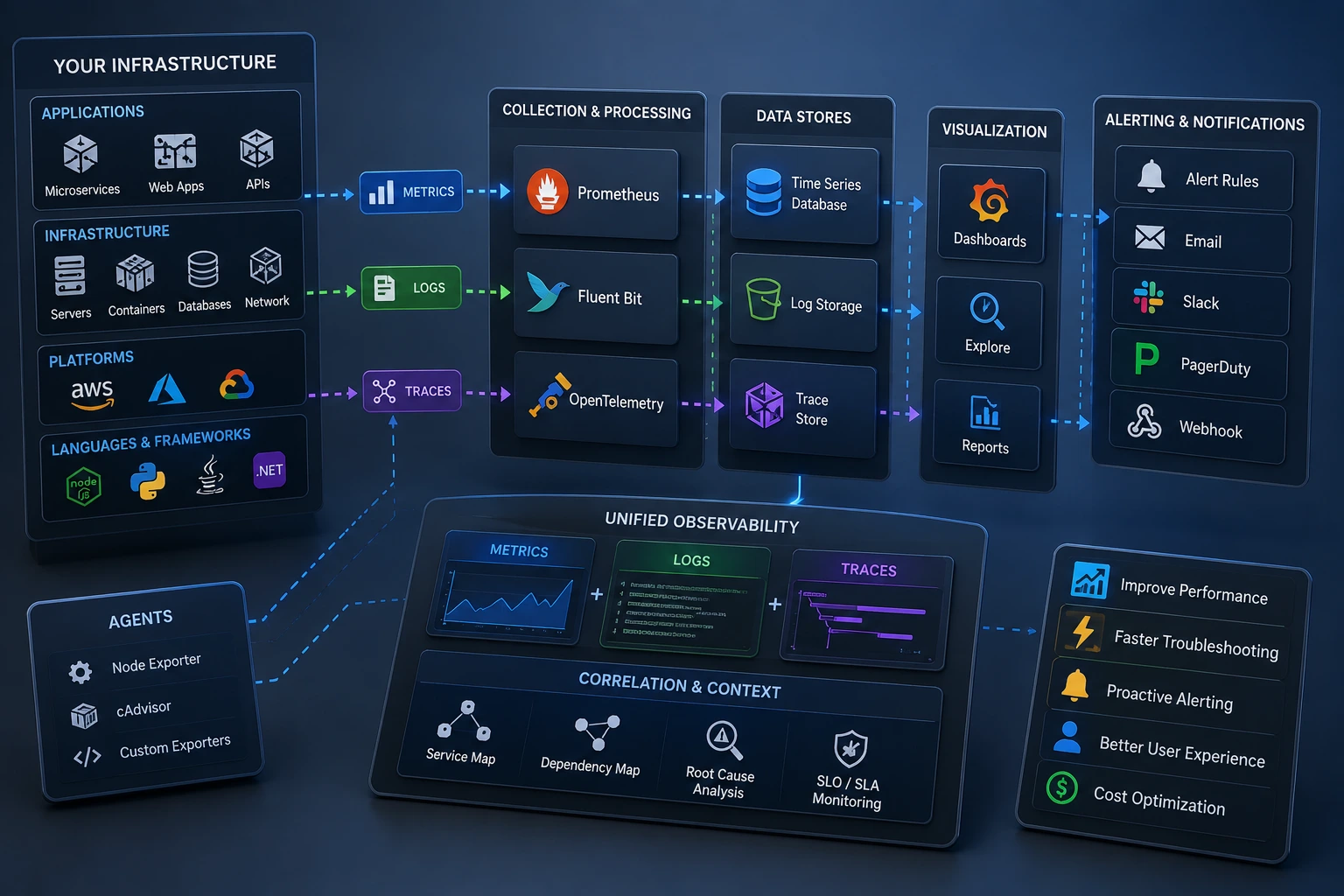 Monitoring & Observability